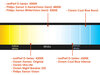 Comparison by colour temperature of bulbs for Skoda Superb 3T equipped with original Xenon headlights.