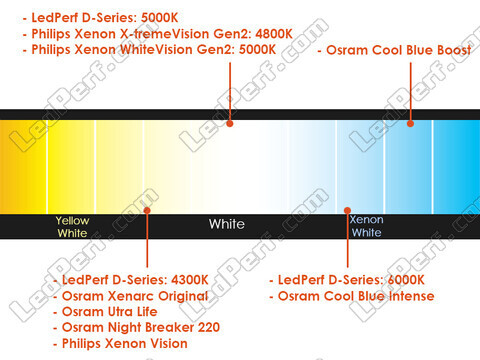 Comparison by colour temperature of bulbs for Skoda Superb 3T equipped with original Xenon headlights.